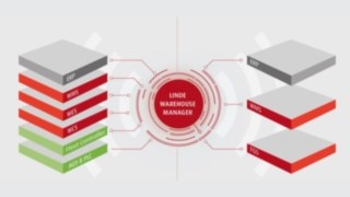 Visualization of LWM functions: Integration of ERP, WMS, WES, WCS, fleet controllers, AGVs, and PLCs for automated warehouse processes, as well as ERP, WMS, and FGS for manual warehouse processes.
