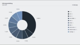 Coordination report of the fleet management software from Linde Material Handling Coordination report of the fleet management software from Linde Material Handling