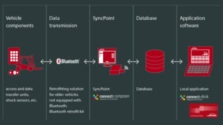 With implementing connect:desk a reasonable but effective data communication infrastructure is set up on site