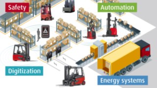 Logistics megatrends: digitization, robotics, innovative energy systems and safety