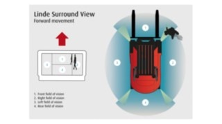 Linde’s Surround View System ensures greater safety in narrow warehouse areas and during frequent maneuvering.