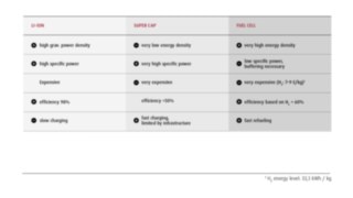 Lithium ions compared to supercapacitors and fuel cells