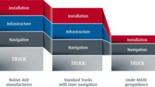 Comparison to other driverless systems Cost comparison from Linde automated solutions in comparison to other automated solutions