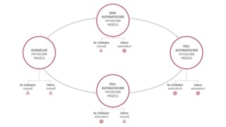 Figure showing the various production logistics solutions